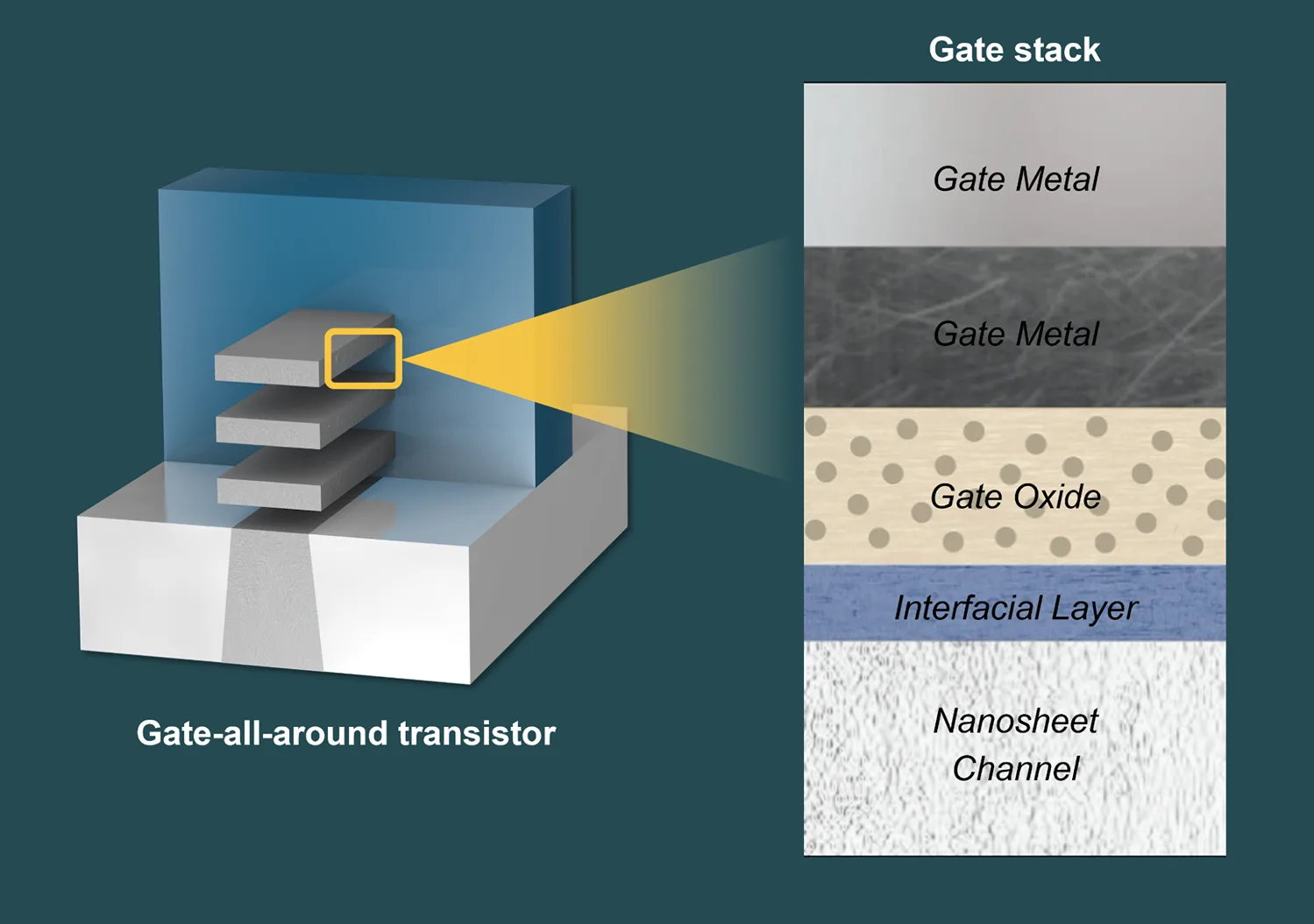 Illustration of a gate-all-around transistor with a labeled cross-section of its gate stack layers: Gate Metal, Gate Oxide, Interfacial Layer, and Nanosheet Channel. Image credit: Applied Materials.
