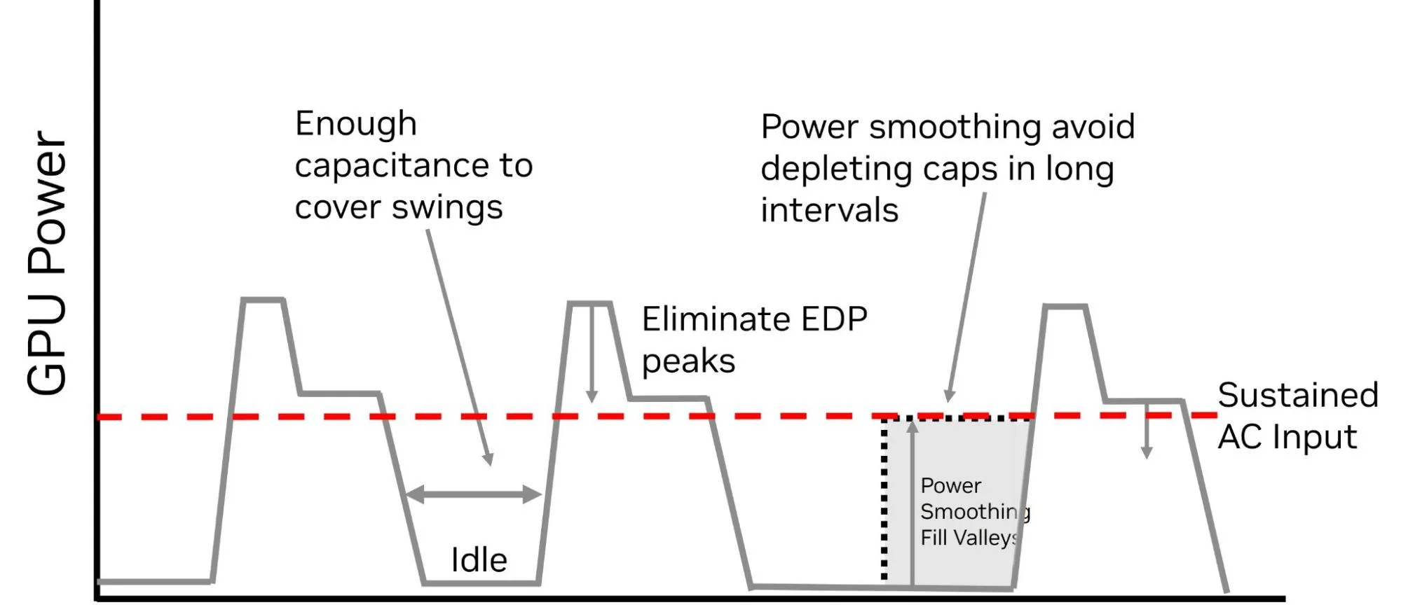 GPU power chart shows capacitors covering spikes and filling idle-time valleys to maintain a steadier sustained AC power input. 