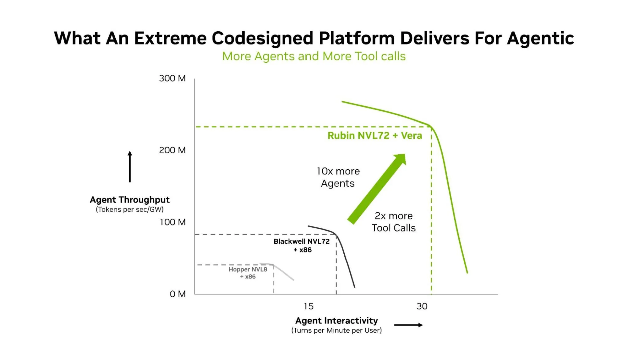 Chart comparing agent throughput and interactivity across NVIDIA Hopper, Blackwell, and Rubin systems, showing Rubin NVL72 plus Vera supports roughly 10 times more agents and twice as many tool calls. 