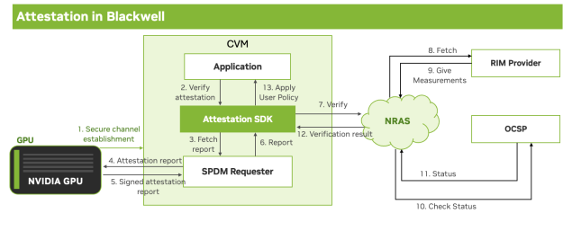 Diagram showing the attestation process, where the NVIDIA Remote Attestation Service (NRAS) verifies the hardware report and CPU TEE measurements against a reference integrity manifest to validate the Trusted Execution Environment before secrets are deployed.
