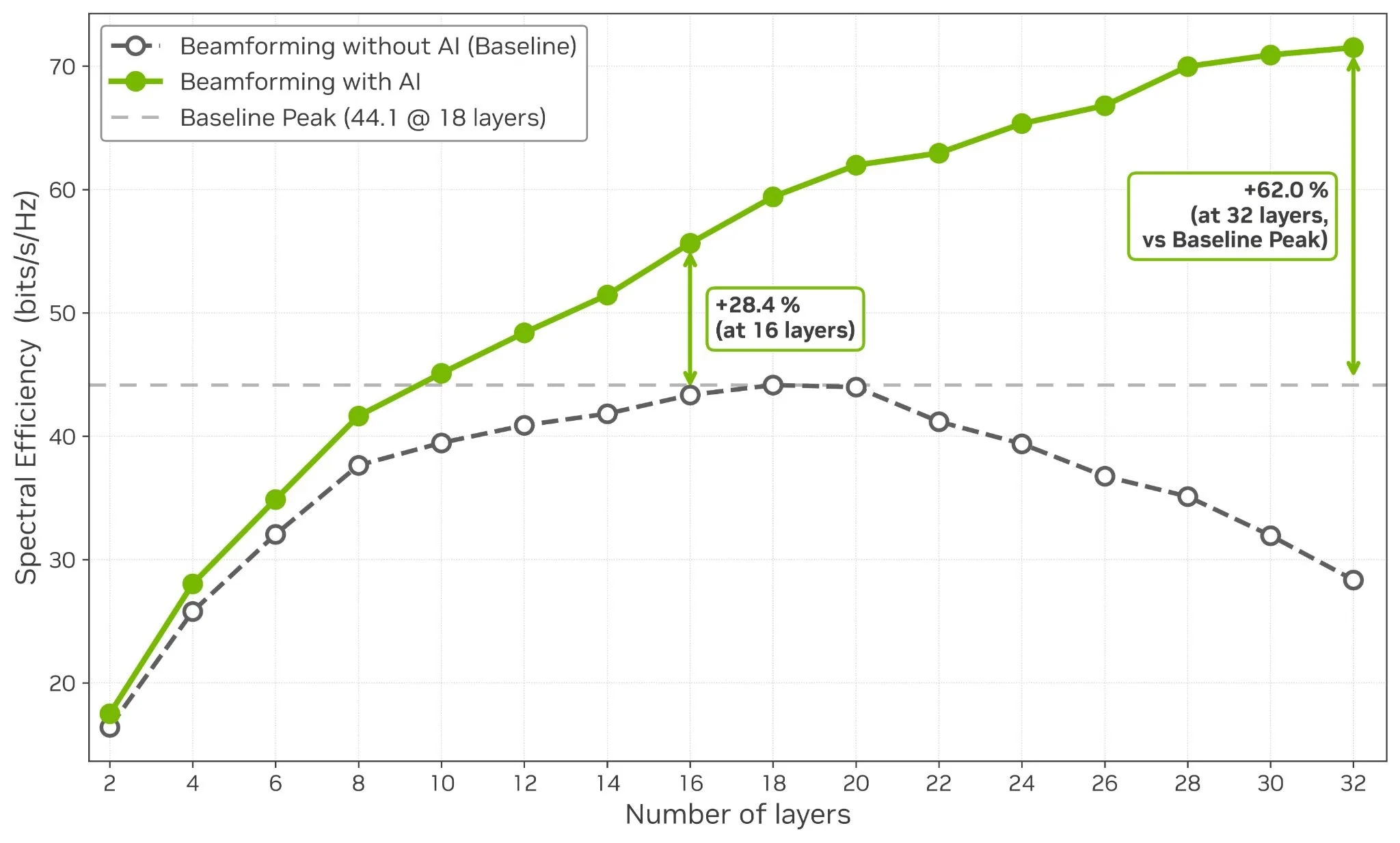 Figure 1 shows a chart showing spectral efficiency (bits/s/Hz) versus number of layers.  A line shows spectral efficiency performance without AI, as a baseline, and another line shows spectral efficiency performance with AI.  At 16 layers, beamforming with AI delivers 28.4% gains, while at 32 layers, beamforming with AI delivers 62% gains - when compared to beamforming without AI.