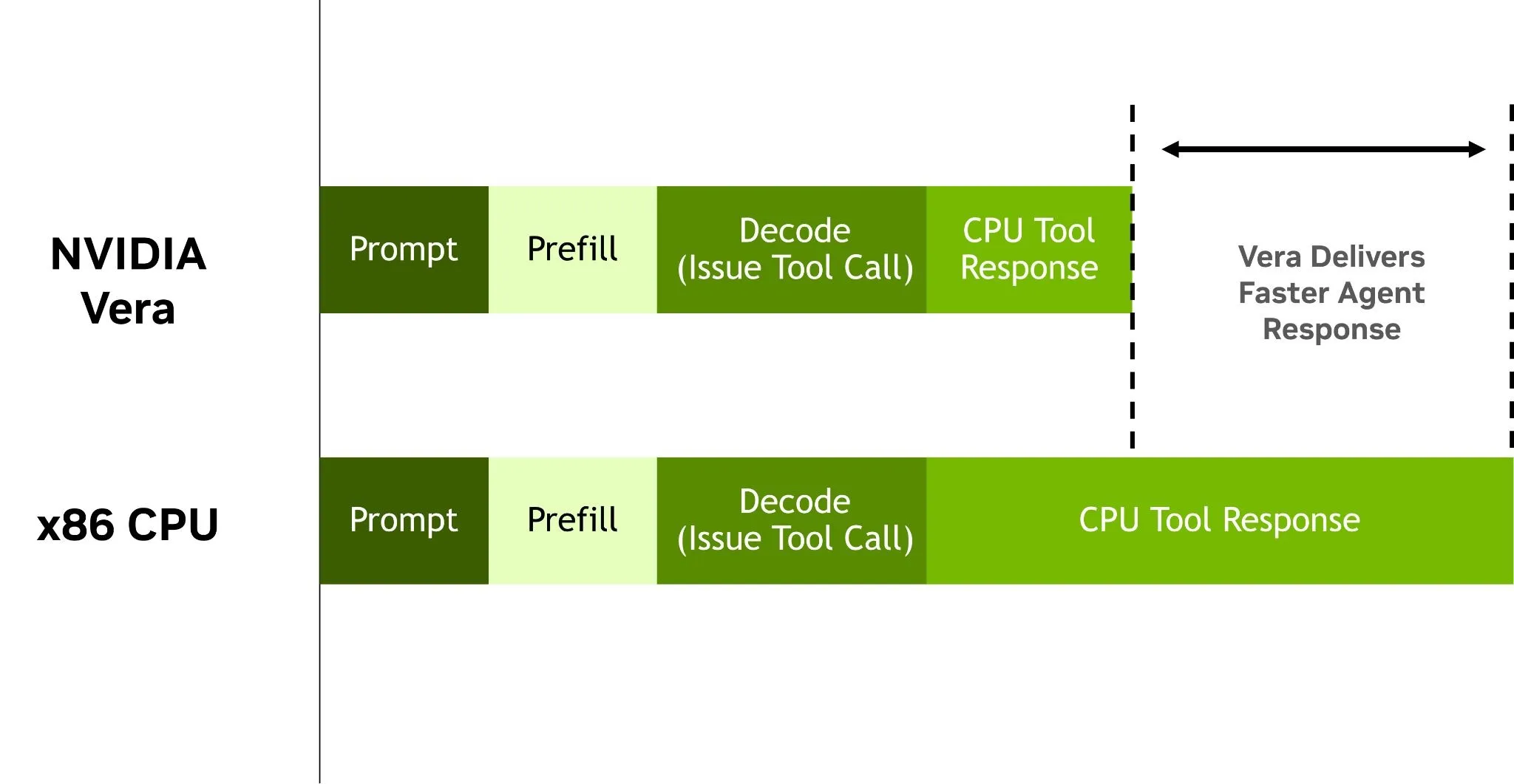 Timeline comparing Vera and x86 CPU processing stages, showing Vera delivers faster agent response.