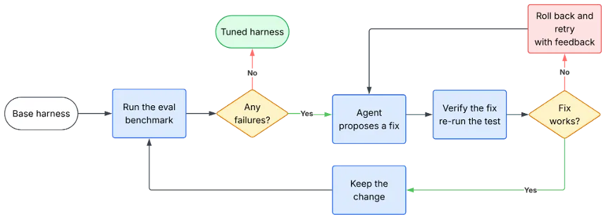 A diagram showing the steps of the improvement loop: the first step running the benchmark, then the agent proposes a fix, verifies it, and repeats in a cycle.