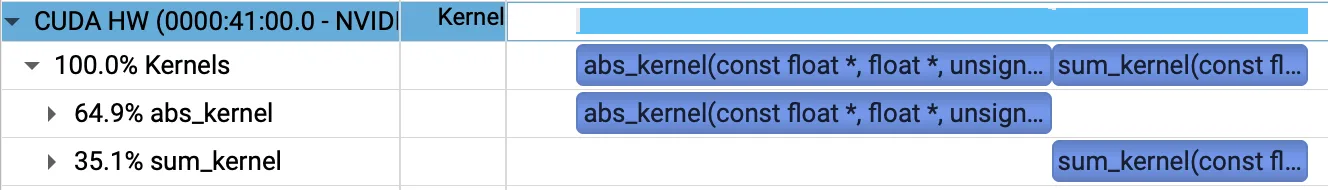 Nsight Systems profile showing 65% time spent in abs kernel and 35% spent in sum kernel.