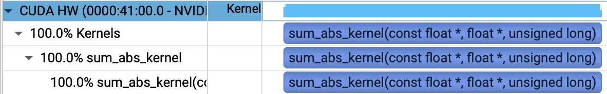Nsight Systems profile of the manually fused sum + abs kernel, showing 100% runtime for this kernel.