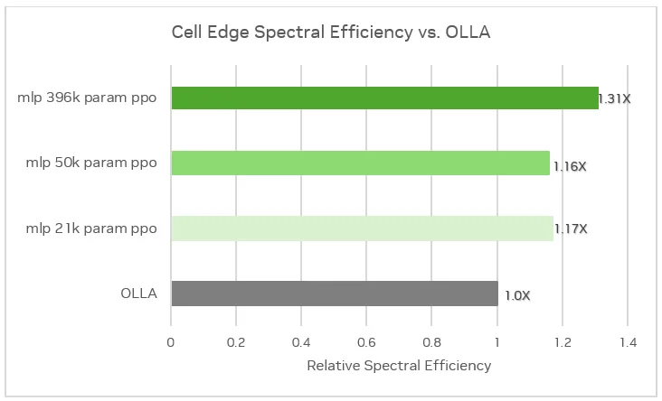 Figure 2 shows relative spectral efficiency at the cell edge for DRL link adaptation compared against OLLA methods. With OLLA as baseline, at 1x relative spectral efficiency, DRL link adaptation for the following parameter sizes delivers these relative spectral efficiency numbers: 1.17x for 21k parameter models, 1.16x for 50k parameter models, 1.31x for 396k parameter models.  