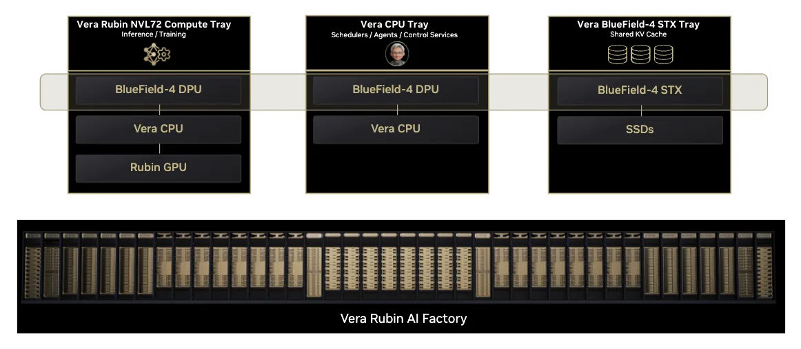 Diagram of the Vera Rubin AI factory as a unified computing unit, showing BlueField-4 across GPU compute for inference and training, Vera CPU execution for schedulers, agents, and control services, and Vera BlueField-4 STX storage for shared KV cache.