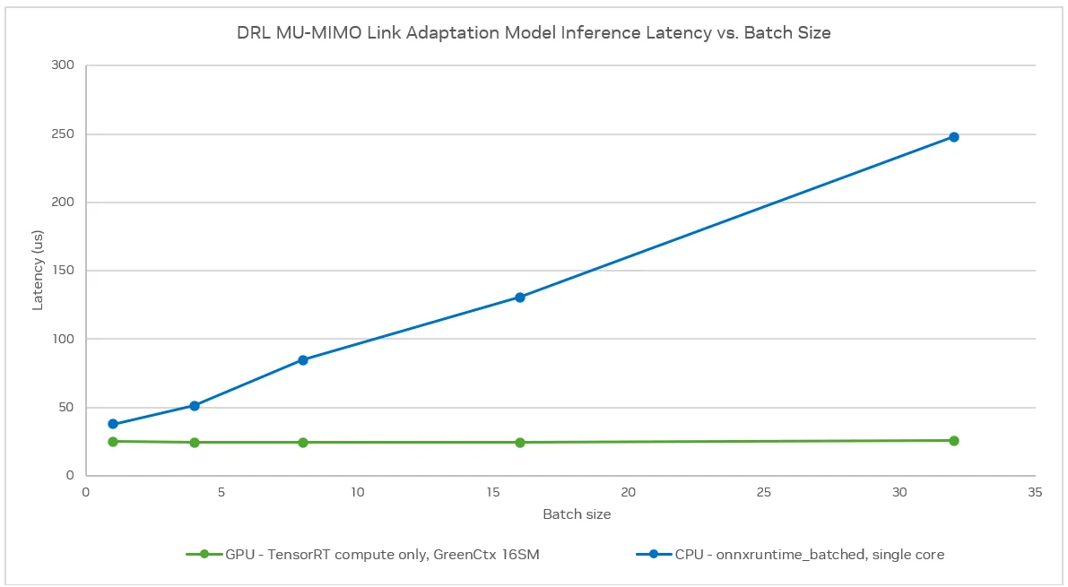 Figure 3 shows a chart describing DRL MU-MIMO link adaptation model inference latency vs. batch size.  The line for CPU - onnxruntime_batched, single core, shows higher latency compared to the line for GPU - TensorRT compute only, GreenCtx 16SM. 