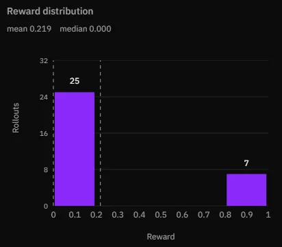 Bar chart comparing 32 baseline evaluations: 25 received reward 0 and 7 received reward 1.