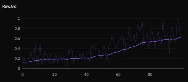 The image shows a trend line of Nemotron 3 Nano’s reward curve gradually increasing over time.