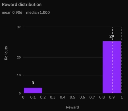 Bar chart comparing 32 baseline evaluations: 3 received reward 0 and 29 received reward 1.