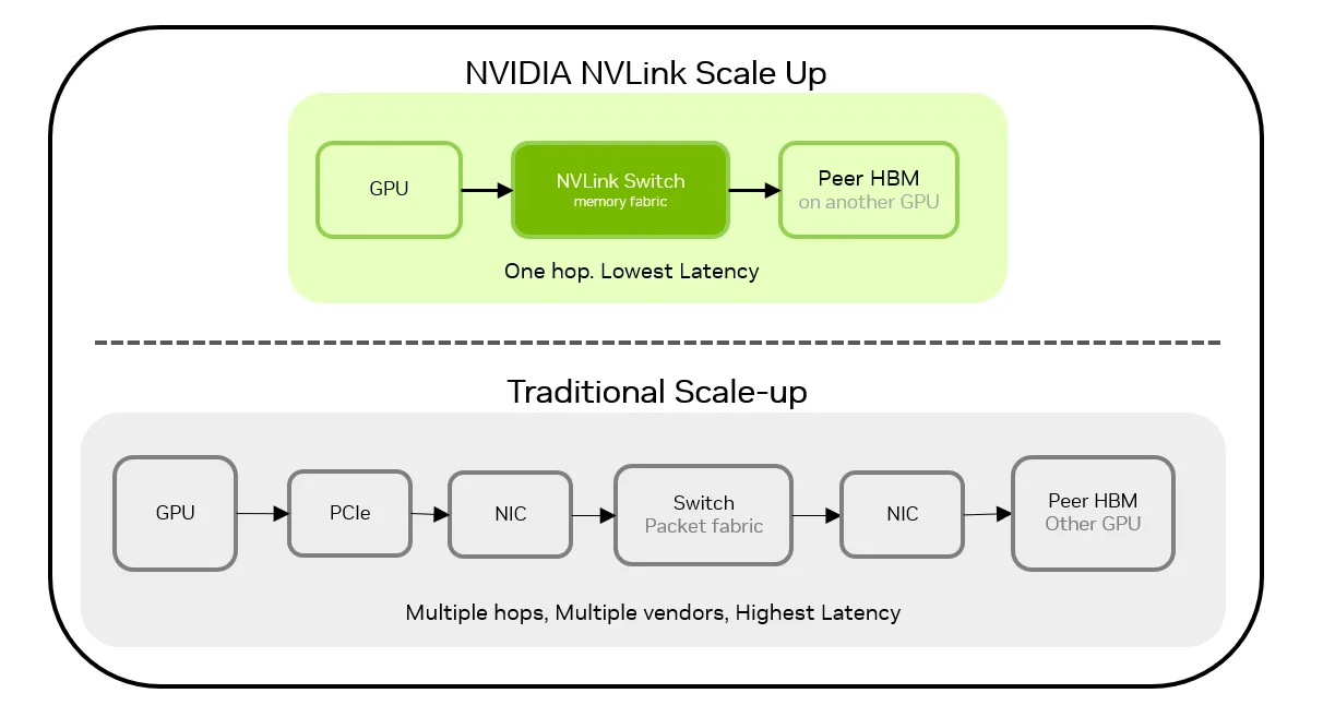 Comparison of GPU-to-GPU memory access paths. NVLink scale-up connects a GPU to peer HBM through an NVLink Switch in two low-latency hops. Traditional scale-up routes through PCIe, NICs, and a packet-fabric switch across six stages, adding higher latency.
