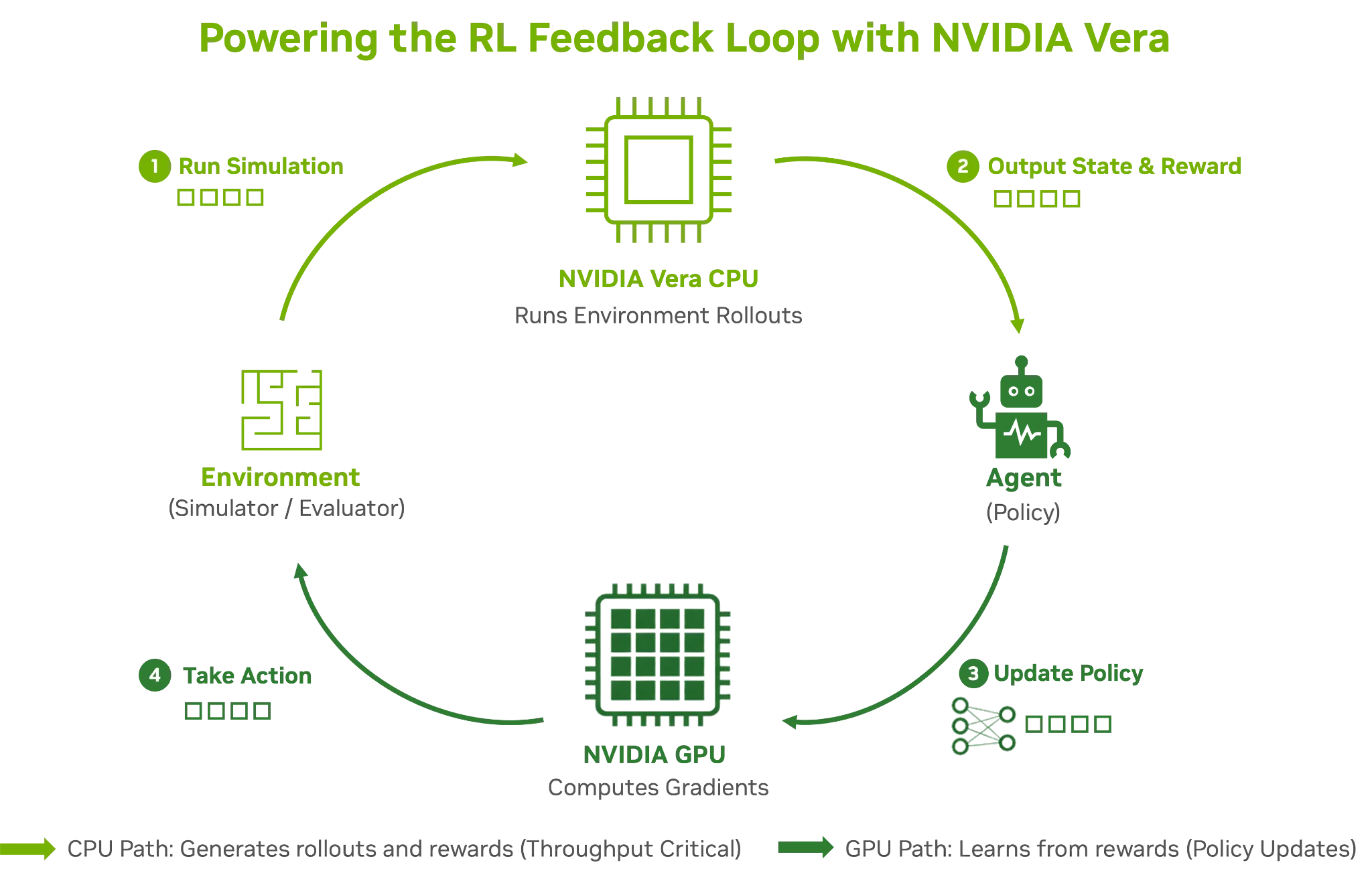Circular diagram of NVIDIA Vera’s RL feedback loop between environment, agent, CPU, and GPU.