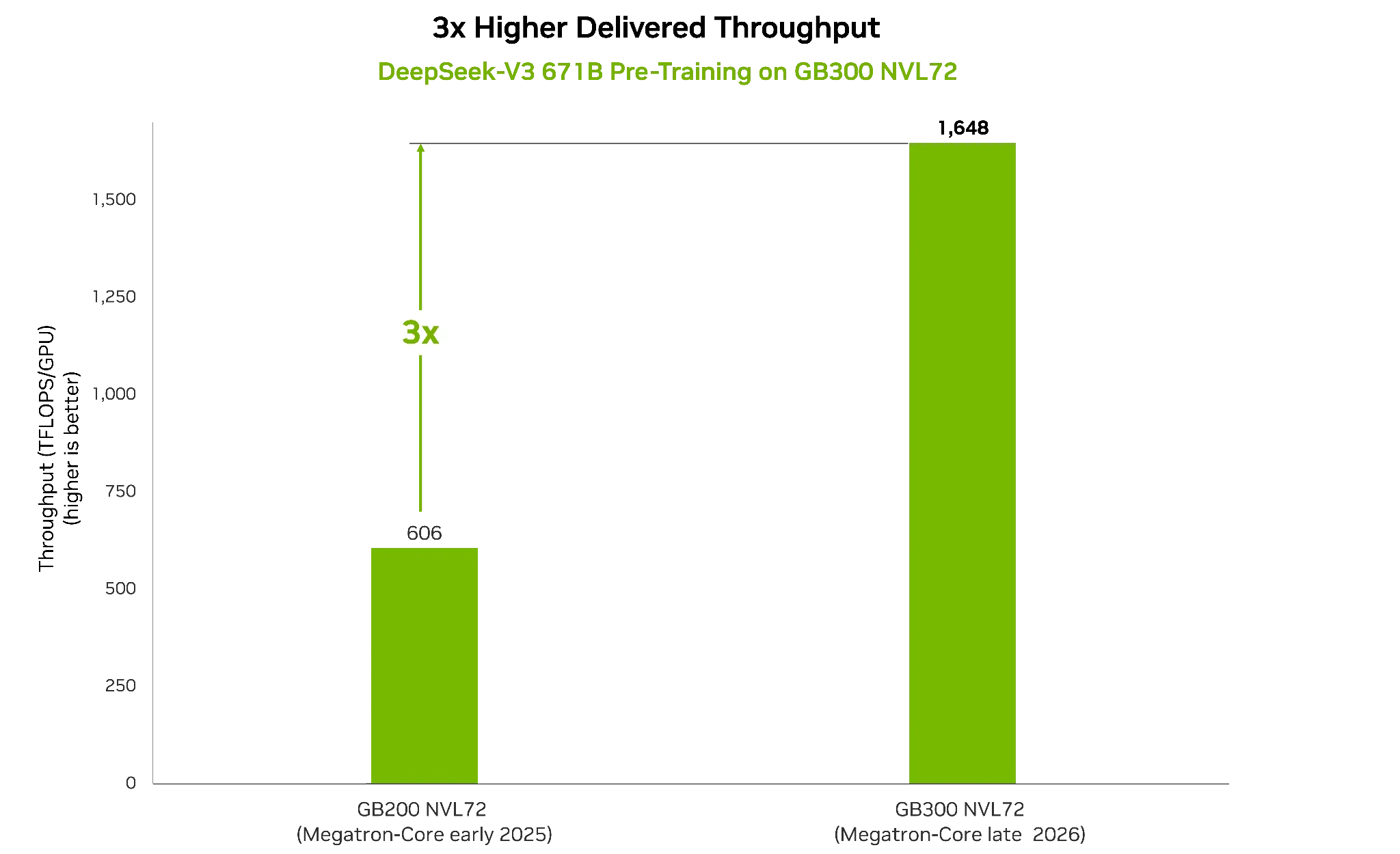 Bar chart comparing delivered training performance in TFLOPs per GPU on DeepSeek-V3 671B at 256 GPUs. GB200 NVL72 reaches 606 TFLOPs/GPU and GB300 NVL72 achieves 1,648 TFLOPS/GPU  3x higher performance for the same GPU count.