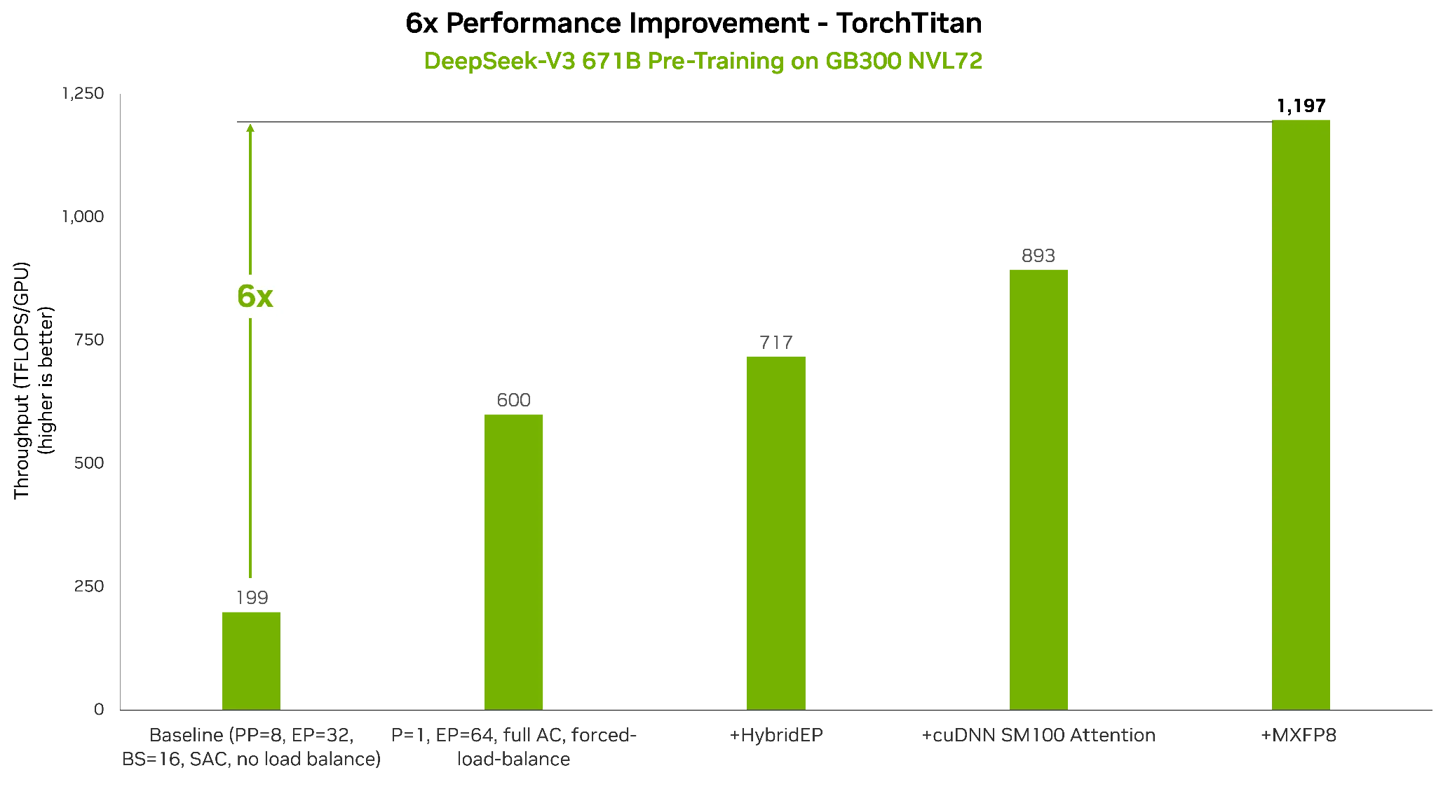 Bar chart of TorchTitan delivered performance evolution in TFLOPs per GPU on DeepSeek-V3 671B on GB300 NVL72. Across successive optimization stages, performance rises by about 6x overall, driven by NVIDIA software contributions to TorchTitan framework.