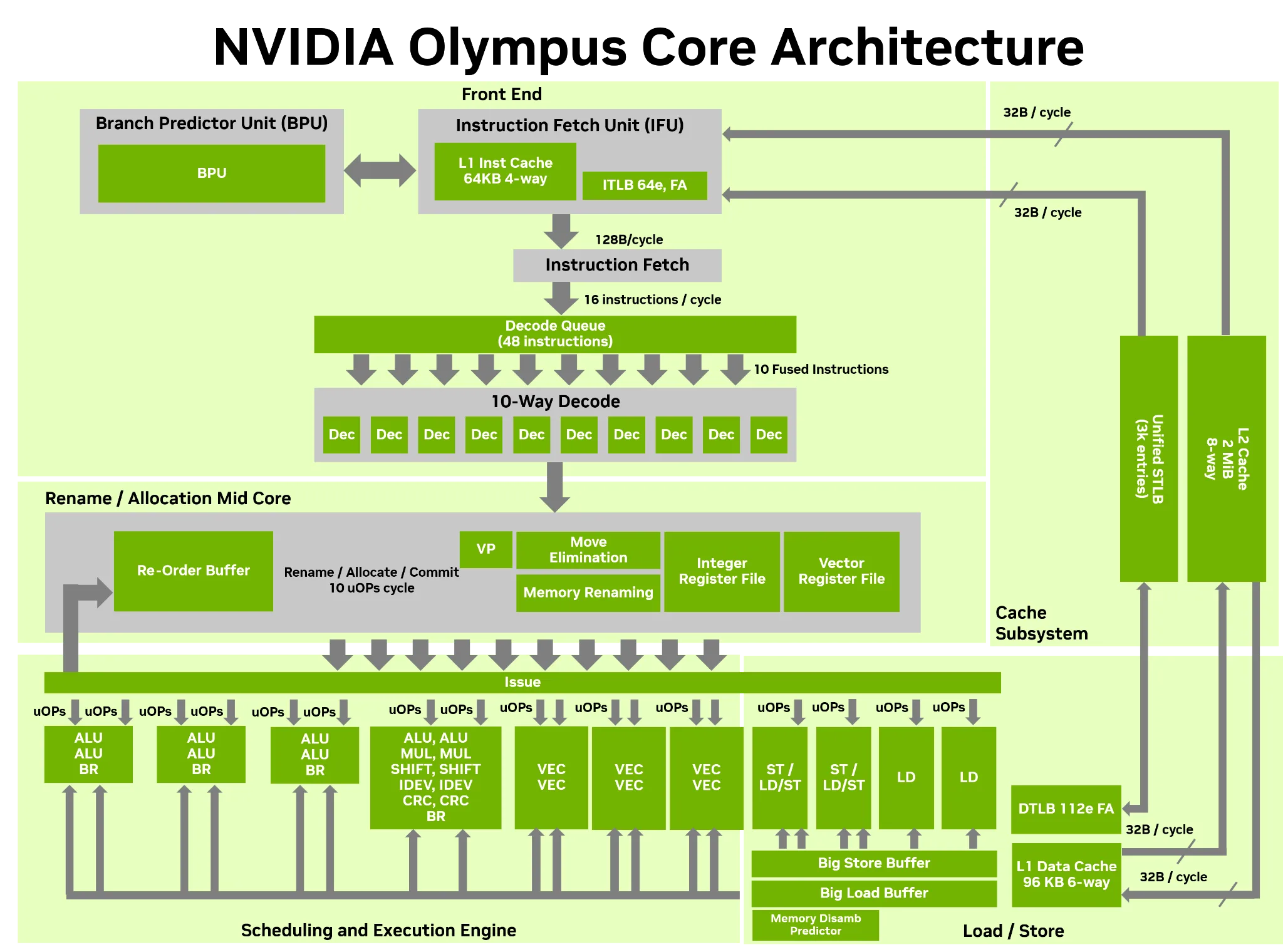 Diagram of the NVIDIA Olympus Core Architecture showing the front end, mid core, execution engine, and cache subsystem.