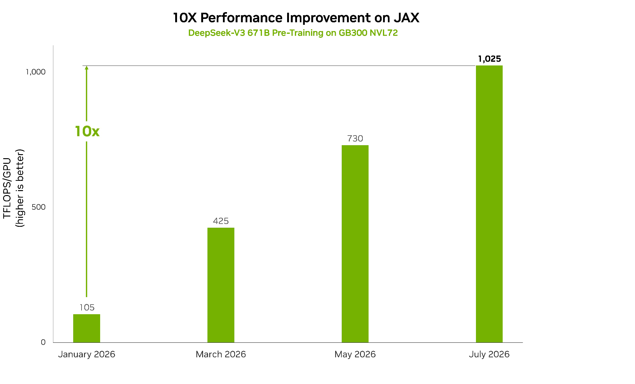 Bar chart of JAX delivered performance evolution  in TFLOPs per GPU on DeepSeek-V3 671B at 256 GPUs on GB300 NVL72, from January 2026 to today. Performance rises by nearly 10x over six months, driven by NVIDIA software optimization.