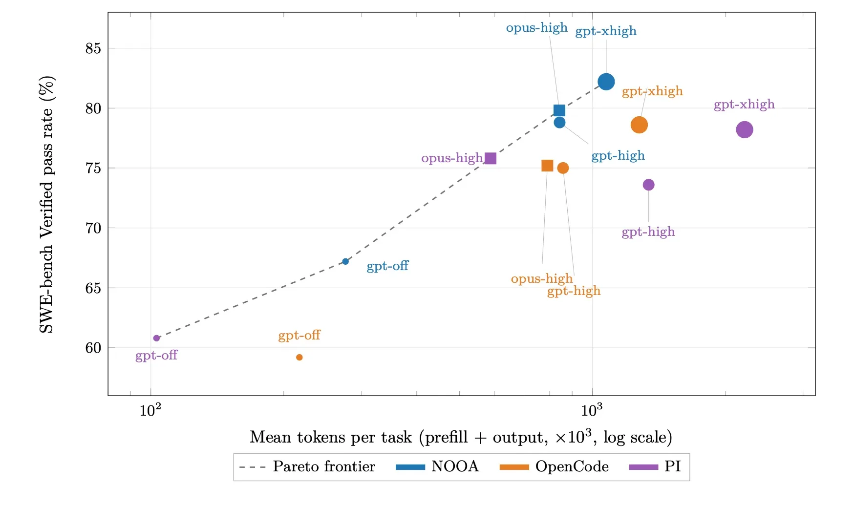 Scatter plot with pass rate on the y-axis and token cost on the x-axis. NOOA with GPT-5.5 appears in the upper-left (high accuracy, low cost) region, with other data points clustered toward higher token usage at lower accuracy.