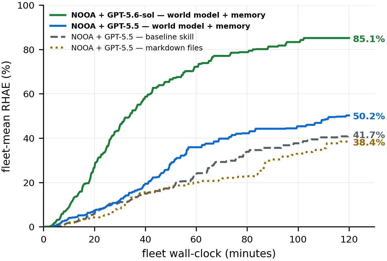 Line chart showing RHAE score rising over time (or game spend) for two NOOA fleet configurations. The GPT-5.6-sol line plateaus near 85% and the GPT-5.5 line near 50%, both within the /game budget line.