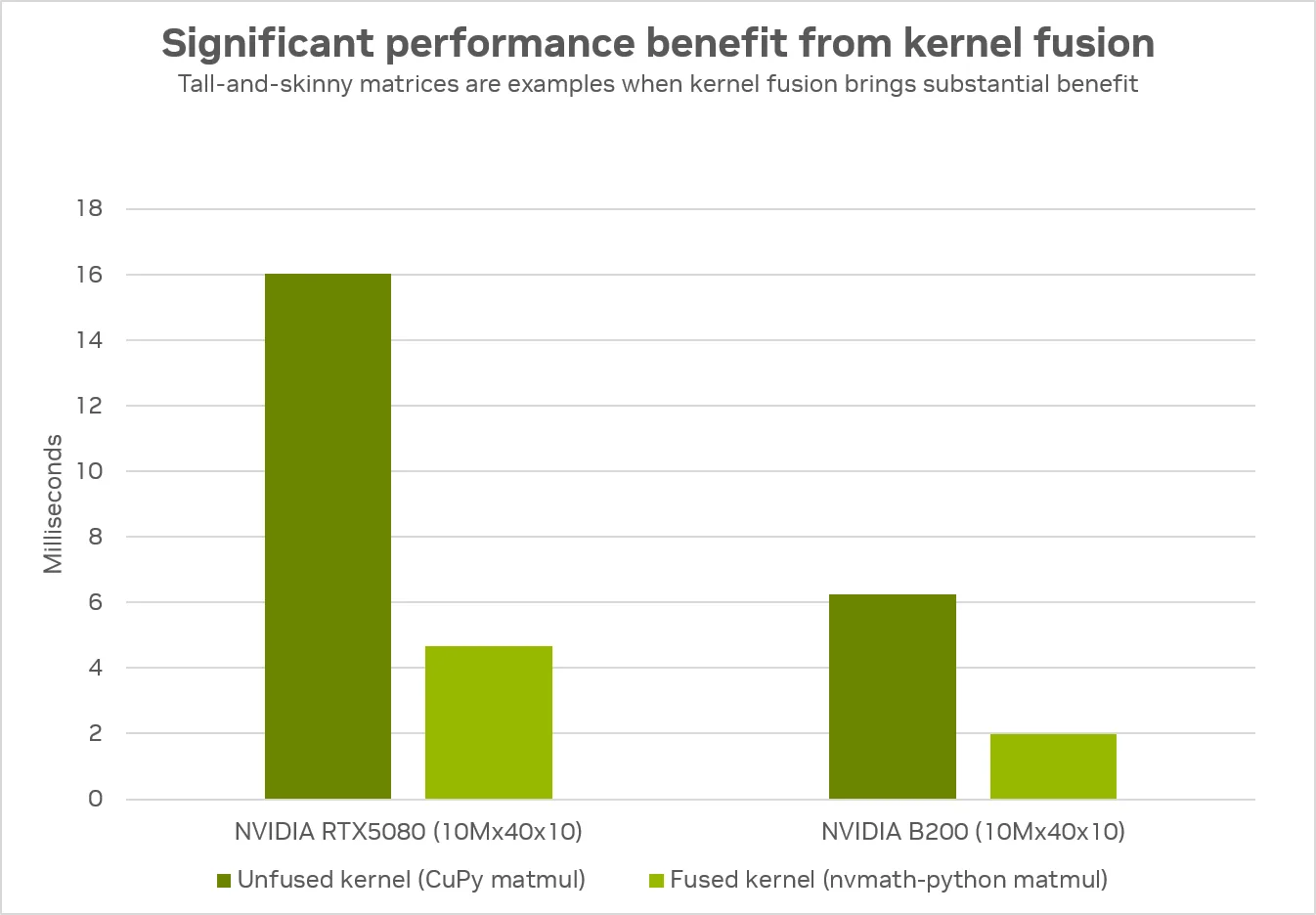Significant performance speedup of fused kernels compared to unfused in low arithmetic intensity composite operations.