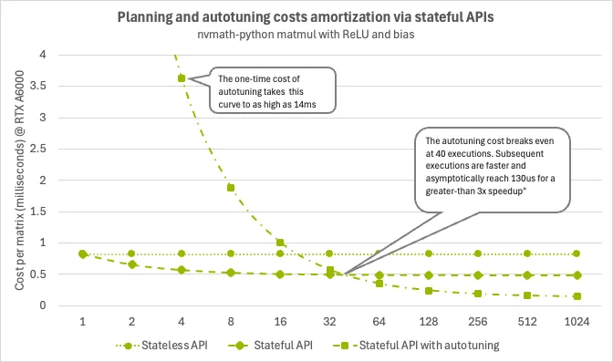 Stateless APIs add a constant overhead to each operation. Stateful APIs quickly amortize one-time initial costs