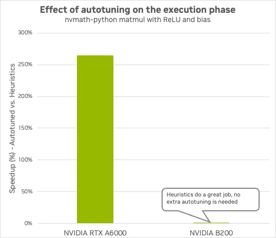Bar chart showing the percentage speedup from autotuning on two GPUs: NVIDIA RTX A6000 shows over 250% speedup, while B200 shows minimal gains for this example (indicating that the heuristics do a great job).