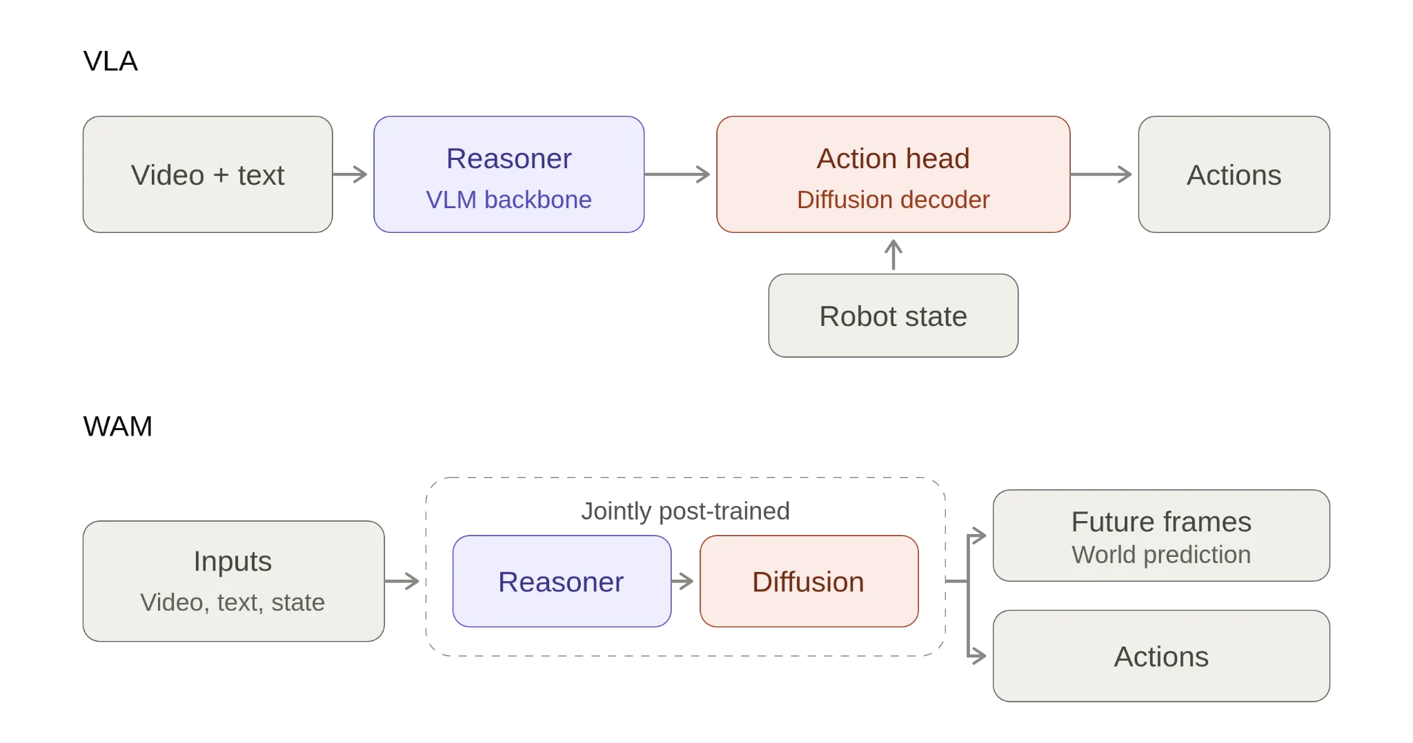 Comparison of VLA and world action model architectures. A VLA passes video and text through a VLM reasoner, then combines its output with robot state in a diffusion action head to generate actions. A world action model jointly post-trains a reasoner and diffusion model on video, text, and state to predict both future video frames and robot actions.