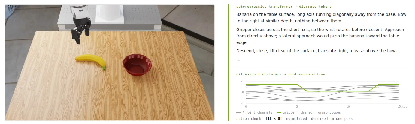 Robot gripper positioned above a table with a banana and red bowl. Beside the camera view, the model describes a plan to grasp the banana and place it in the bowl, while a seven-channel line graph shows the corresponding continuous action sequence, including the gripper closing.