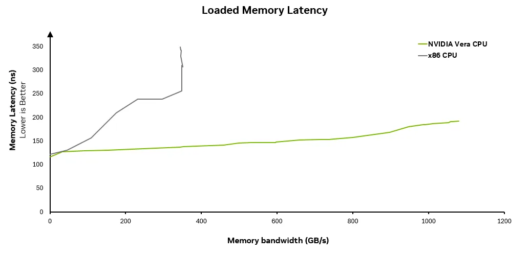 imeline comparing NVIDIA Vera and x86 CPU processing stages, showing Vera delivers faster agent response.
