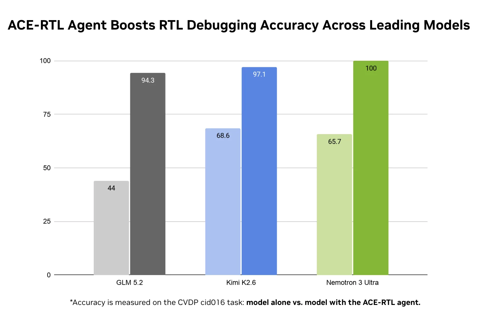 Bar graph showcasing how ACE-RTL agent helps improve accuracy on CVPD cid016 task for debugging and fixing. 
