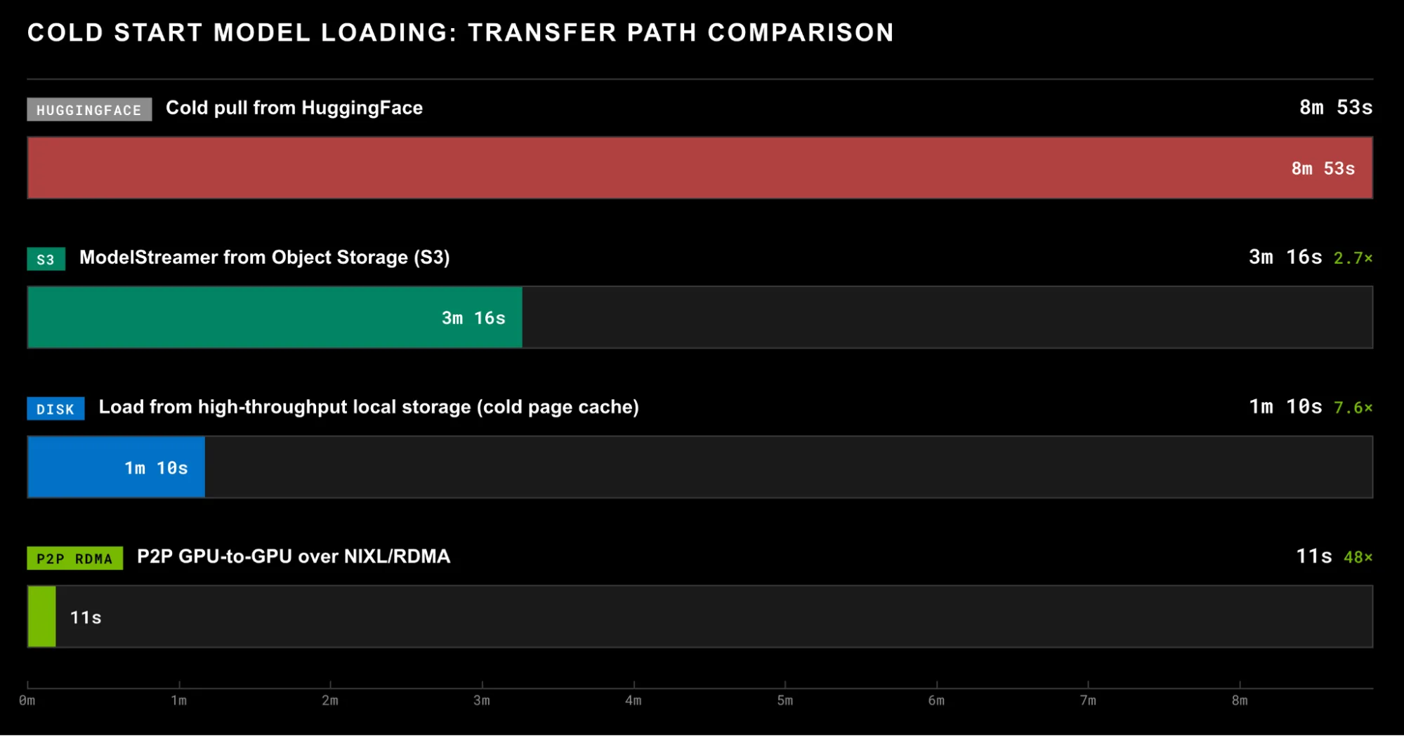 A bar chart comparing total model loading time for DeepSeek-V4-Pro on an 8xB200 node across four paths: P2P RDMA, ModelStreamer, GDS, and default host-staged POSIX I/O.
