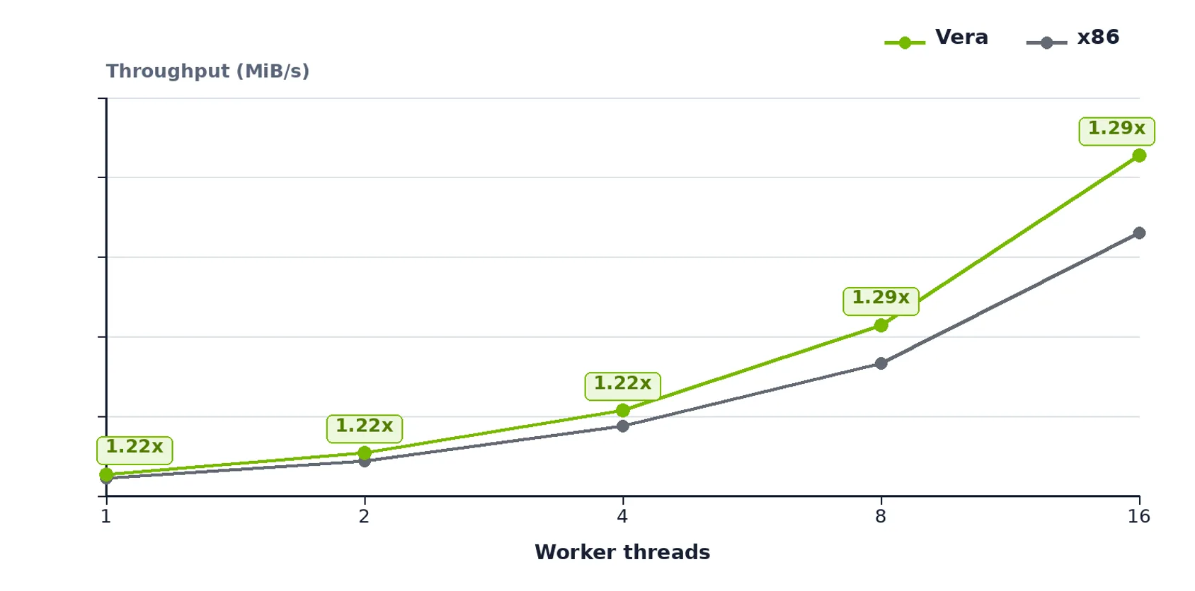 Line chart comparing AES-128 storage decryption throughput in MiB/s across 1–16 worker threads for NVIDIA Vera and an x86 CPU. Throughput increases with thread count on both platforms, with Vera delivering 1.22x the x86 throughput at one thread and 1.29x at 16 threads.
