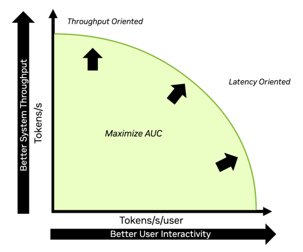 Line chart showing system throughput (tokens/s) falling as interactivity (tokens/s/user) rises, with the goal of pushing the trade-off curve outward.
