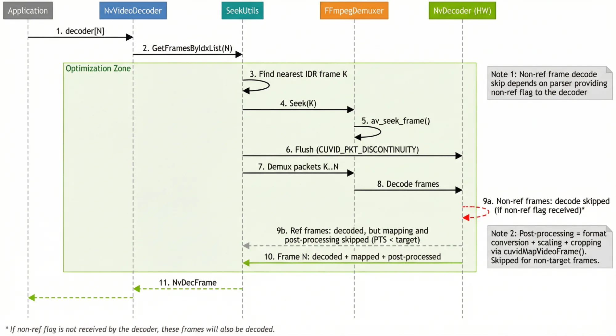 Sequence diagram for seek flow to fetch frame N.