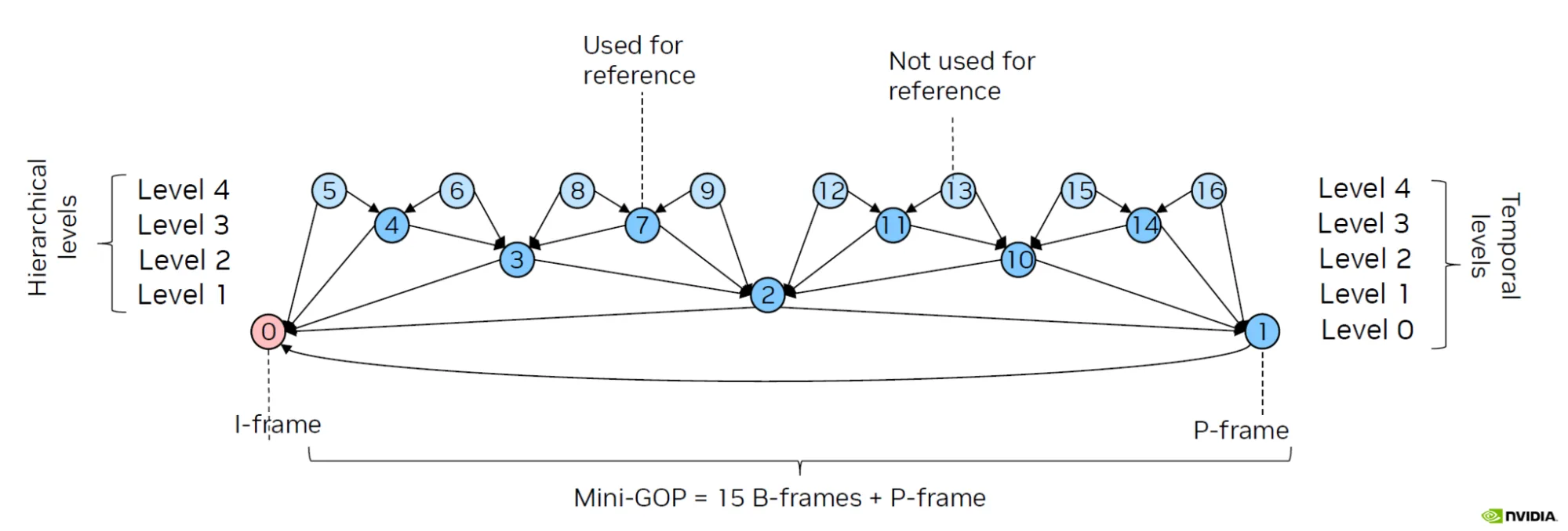 Image shows the new hierarchical reference structure with 15 B-frames in the GOP.