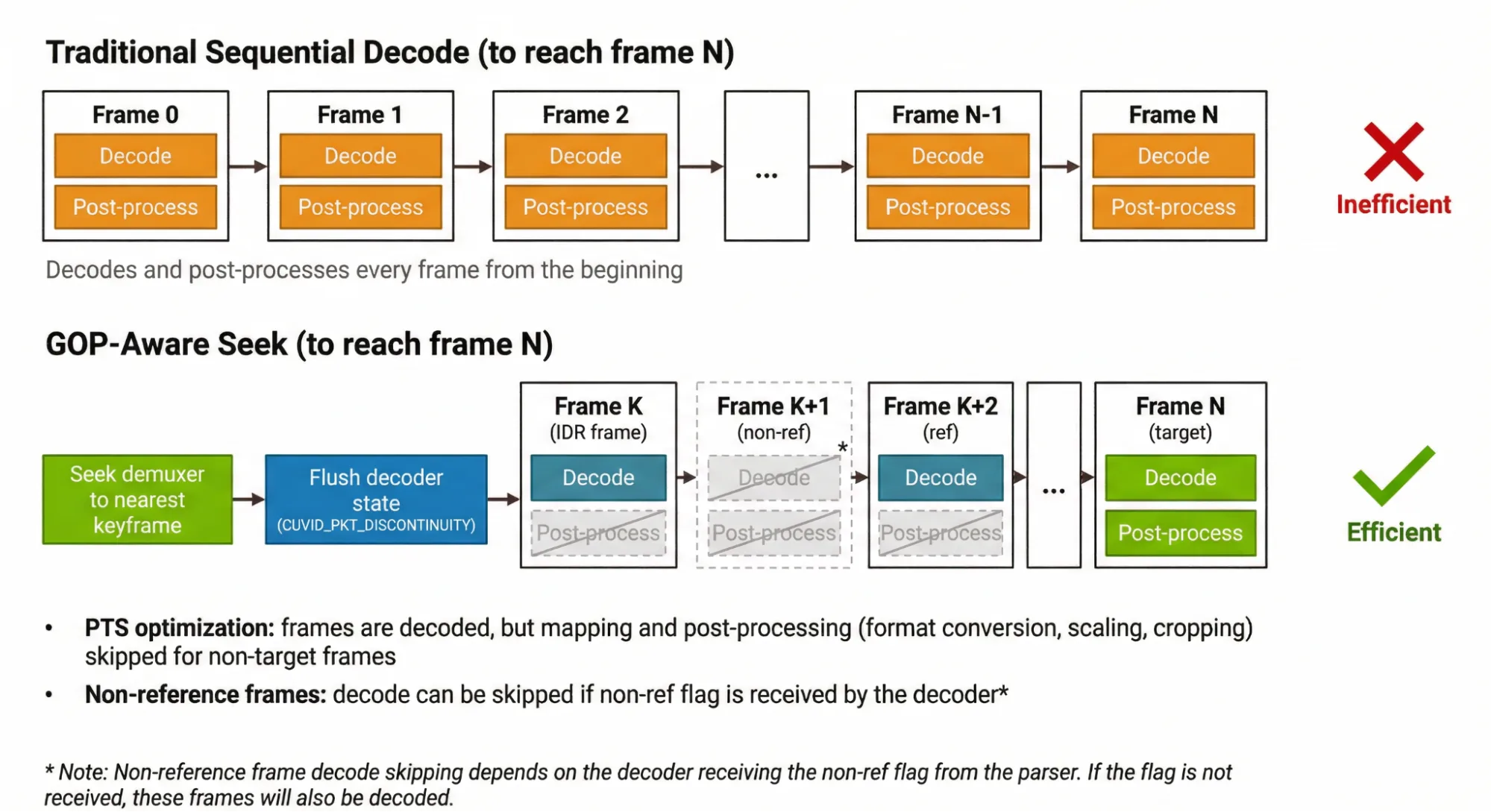 Image shows how GOP-aware seek is more efficient than traditional sequential decode.