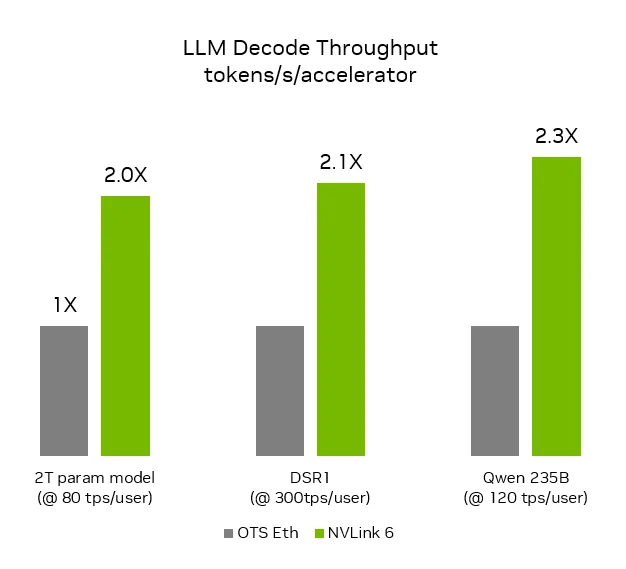 A bar chart comparing relative LLM decode throughput in tokens per second per accelerator for NVLink 6 and off-the-shelf Ethernet across three different models sampled at various interactivity points. The speedups for NVLink 6 are 2X for a 2T parameter model at 80 tps per user, 2.1X for DSR1 at 300 tps per user, and 2.3X for Qwen 235B at 120 tps per user.
