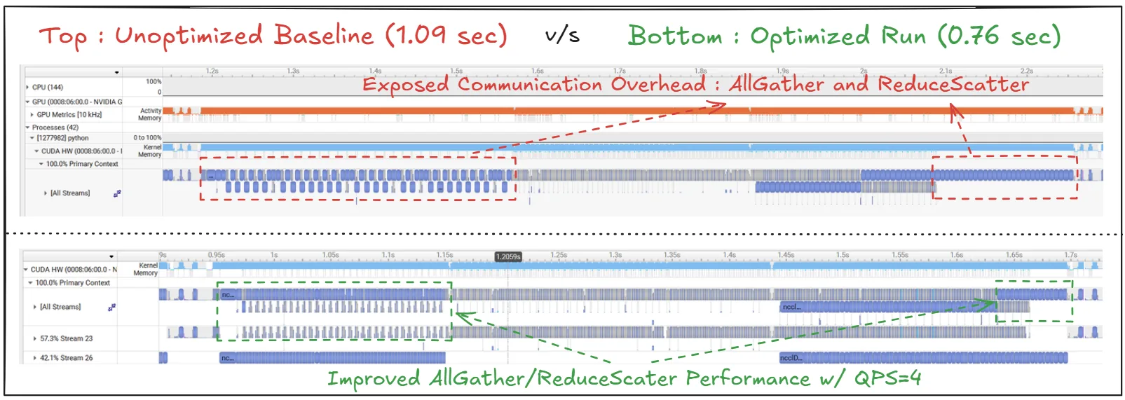 Nsight Systems timelines comparing unoptimized (1.09 s) vs. optimized (0.76 s) iterations; red boxes highlight long AllGather/ReduceScatter regions in the top trace, green boxes show shorter collectives with better overlap at QPS=4 in the bottom.