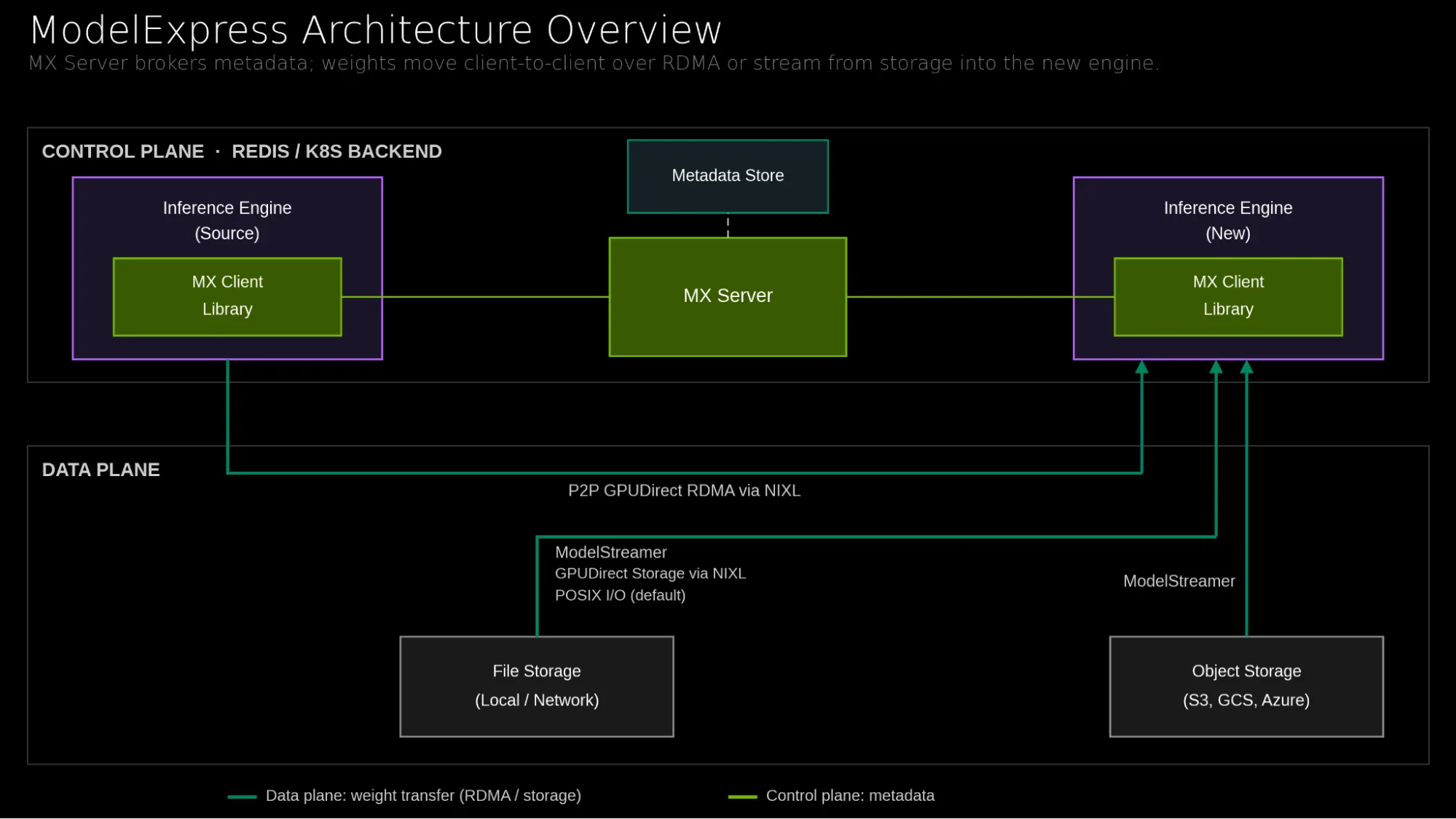 An overview of ModelExpress. The control plane discovers compatible sources through Redis or Kubernetes metadata. The data plane transfers weights along a probed priority chain— moves weights directly from a serving peer over GPUDirect RDMA through NIXL, streams them from object storage through ModelStreamer, or reads them from local storage through GDS.
