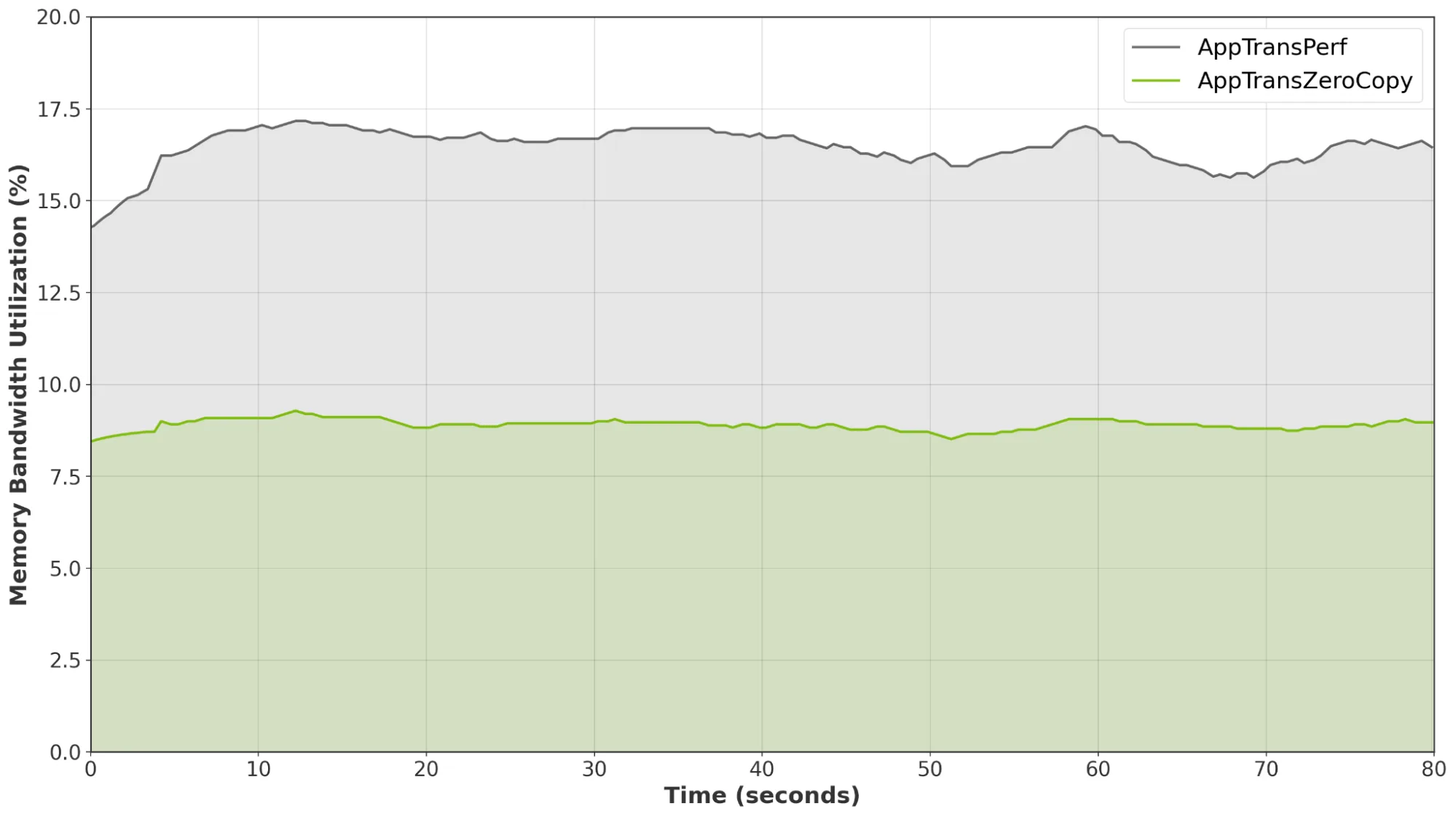 Image demonstrates lower video memory bandwidth utilization in new AppTransZeroCopy sample application compared to legacy AppTransPerf sample application.