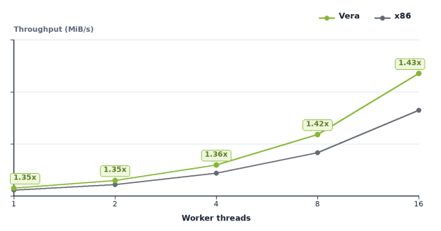 Line chart comparing AES-128 storage encryption throughput in MiB/s across 1–16 worker threads for NVIDIA Vera and an x86 CPU. Throughput increases with thread count on both platforms, with Vera delivering 1.35x the x86 throughput at one thread and 1.43x at 16 threads.
