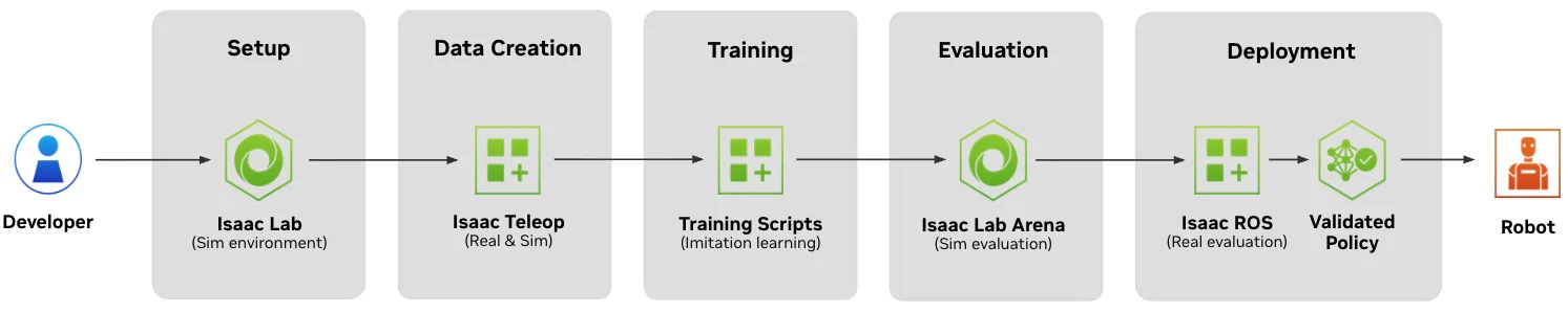 Workflow diagram showing a developer-to-robot pipeline with five stages: setup in Isaac Lab, data creation with Isaac Teleop in real and simulated environments, training with imitation-learning scripts, evaluation in Isaac Lab Arena, and deployment through Isaac ROS as a validated policy on the robot.
