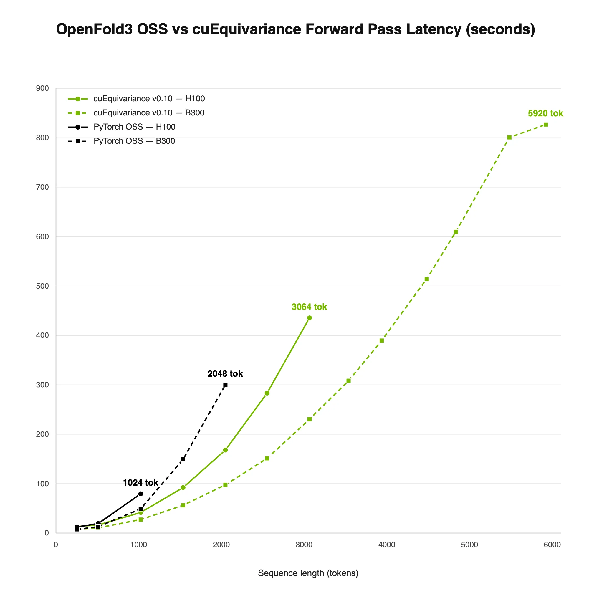 A line chart comparing OpenFold3 inference latency between cuEquivariance and PyTorch OSS on H100 and B300 GPUs, showing cuEquivariance extends maximum sequence length to ~5.9k tokens while PyTorch runs out of memory beyond ~1.5k–2.5k tokens.