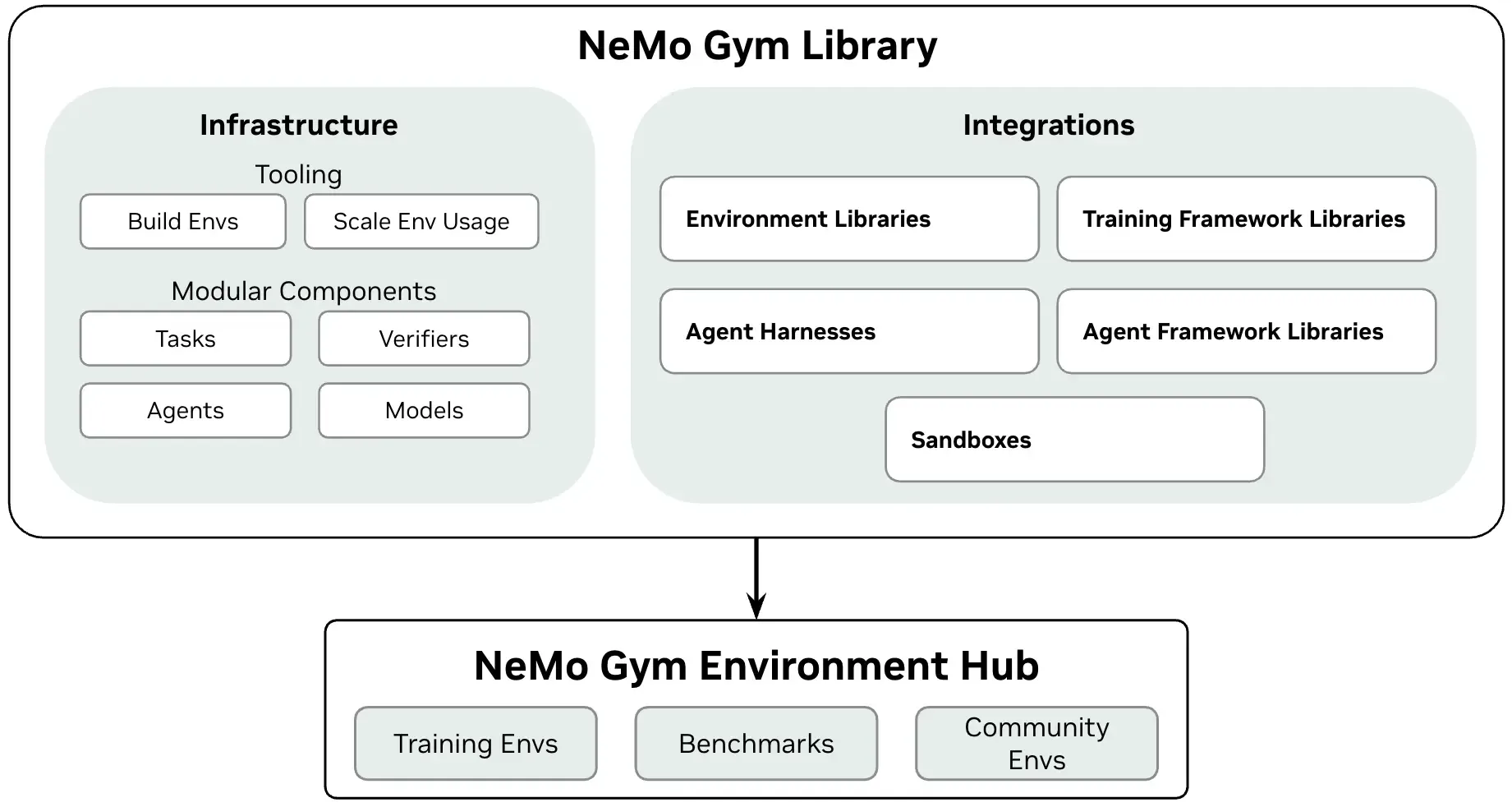 Diagram showing NeMo Gym infrastructure for building and scaling environments, modular tasks, verifiers, agents, and models, plus integrations with environment libraries, training frameworks, agent harnesses, sandboxes, and the NeMo Gym Environment Hub.
