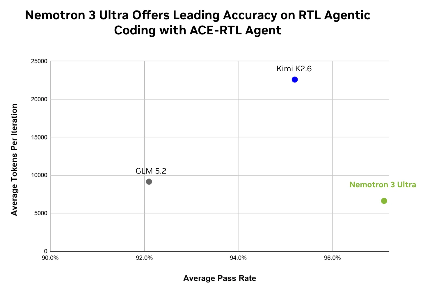 Chart showing average Pass Rate vs. Tokens per Iteration Across CVDP Categories.
