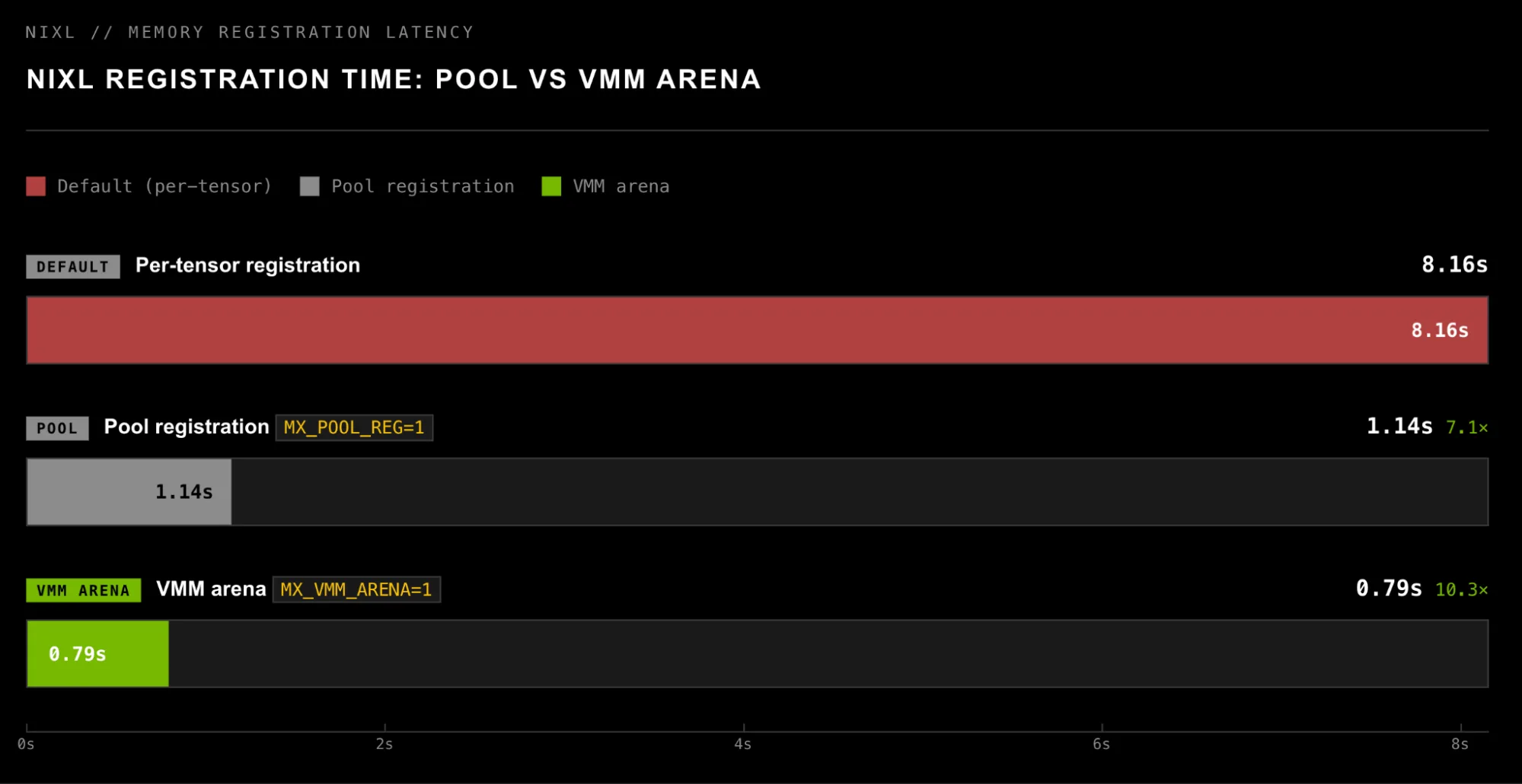 A bar chart comparing NIXL memory registration times for DeepSeek-V4-Pro (TP=8 on vLLM) across three strategies: per-tensor registration (baseline), pool registration, and VMM arena registration (fastest).

