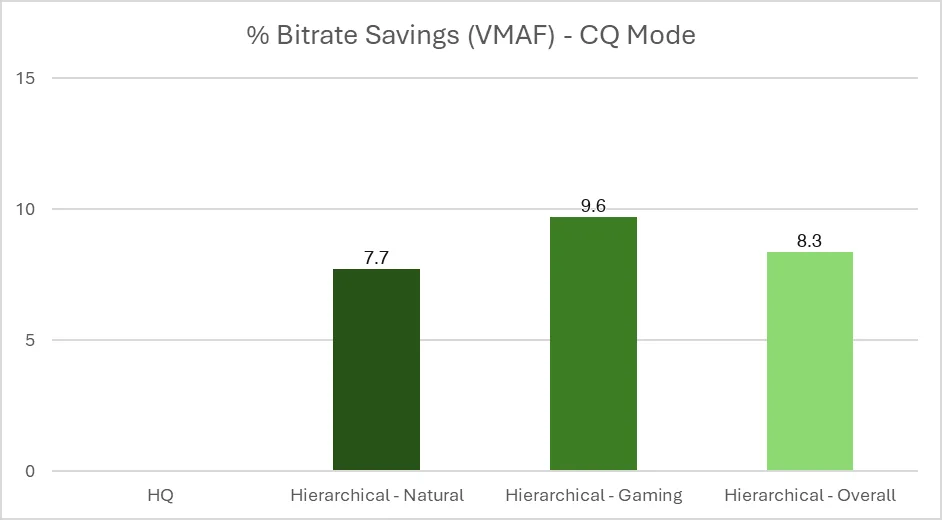 Image shows amount of bitrate savings in hierarchical mode compared to HQ mode in Constant Quality mode.