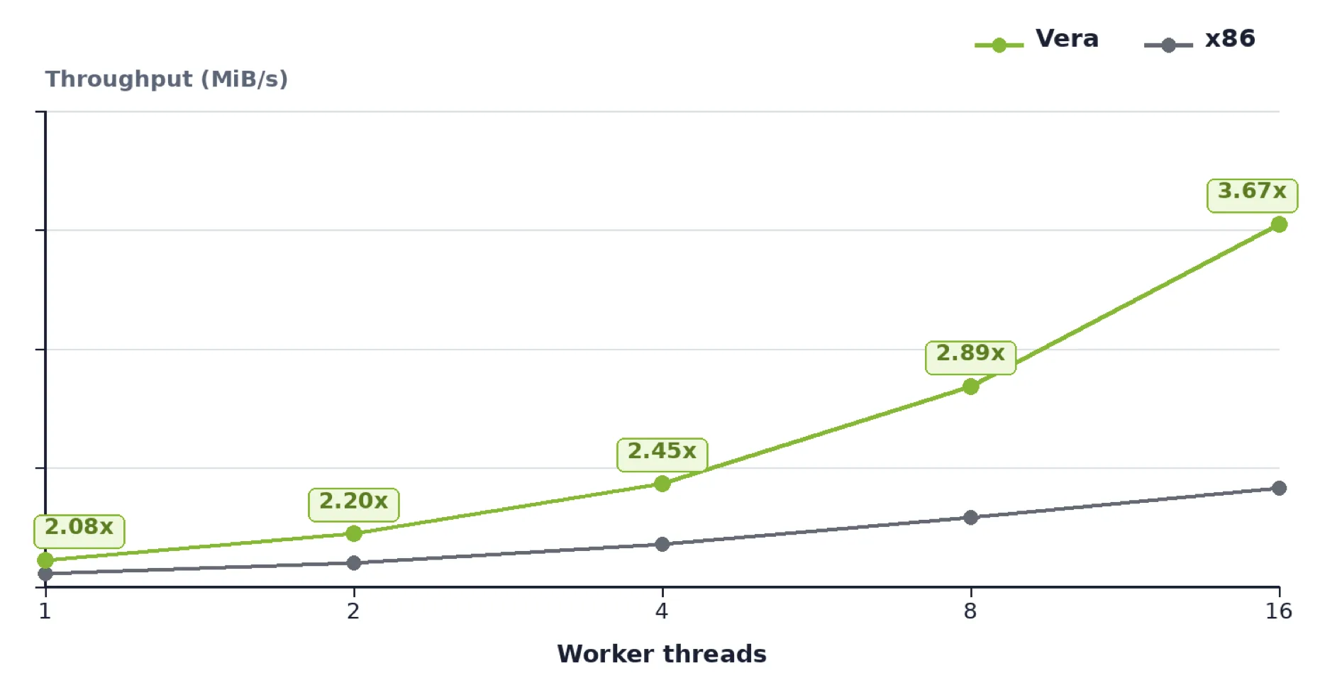 Line chart comparing CRC32C storage integrity checking throughput in MiB/s across 1–16 threads for two platforms: NVIDIA Vera (green) and x86 (gray). Both scale continuously with thread count, with Vera pulling increasingly ahead of x86. At 16 threads, Vera reaches 3.67x more than x86. 

