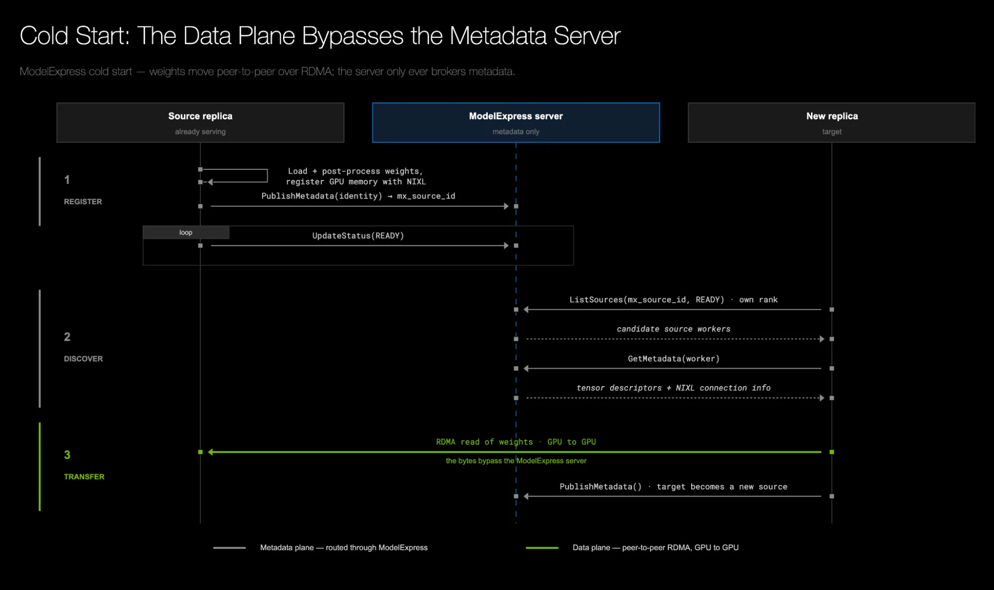 A diagram illustrating how a new engine replica discovers and fetches model weights directly from the source over RDMA via NIXL, with the new replica joining the source pool to enable fan-out scaling.
