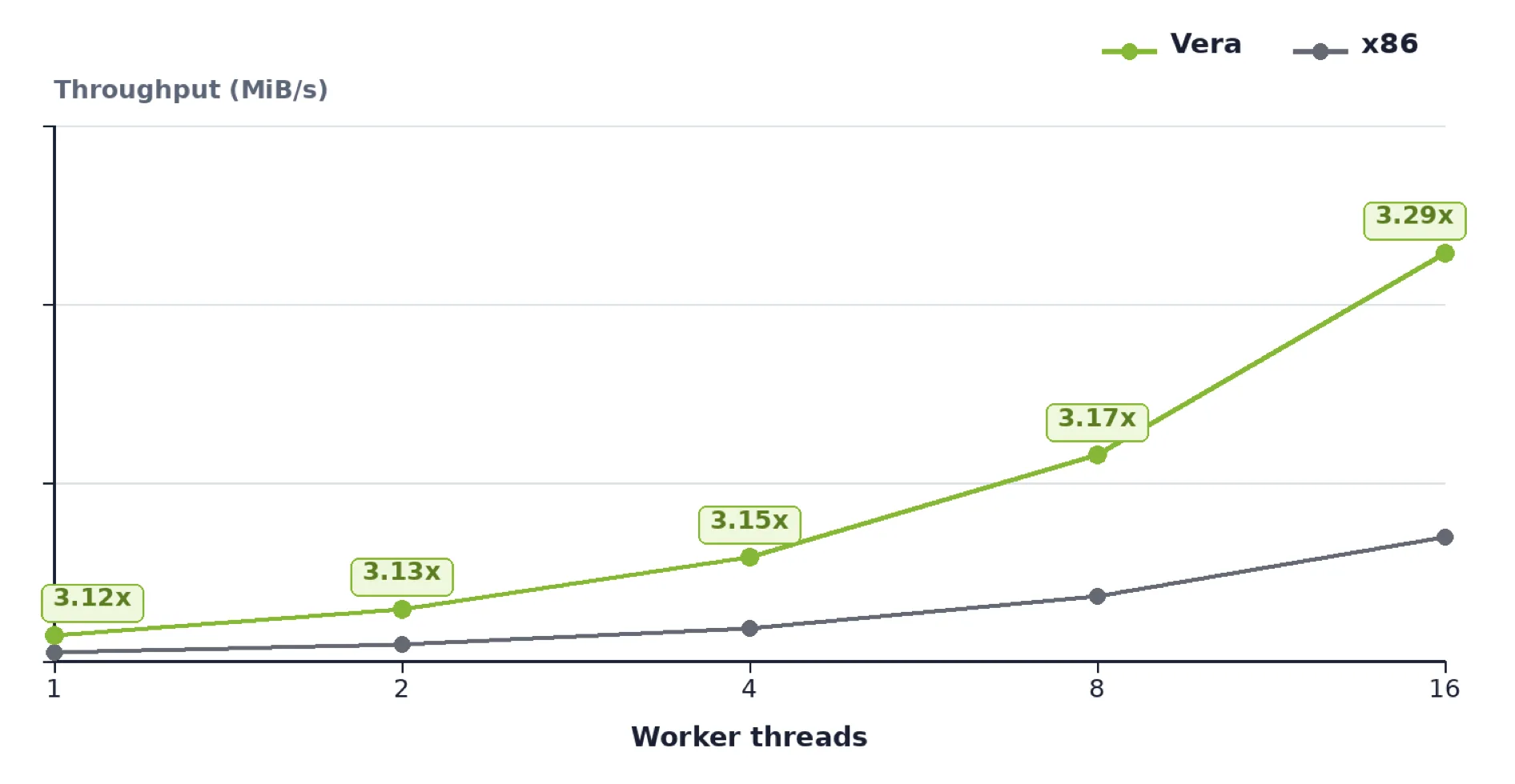Line chart comparing compression throughput in MiB/s across one to 16 threads for NVIDIA Vera and an x86 CPU. Vera leads across the measured thread counts, reaching approximately 3.29x the throughput of the x86 CPU.
